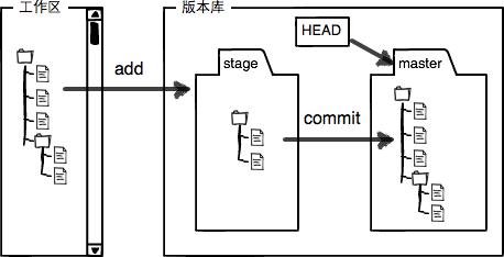 Git 流程